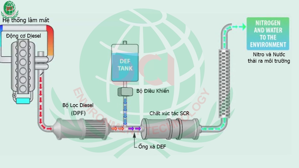Tìm hiểu về hệ thống xử lý khí thải SCR