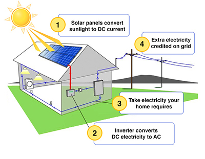 Hệ thống điện năng lượng mặt trời hòa lưới 500w/H2
