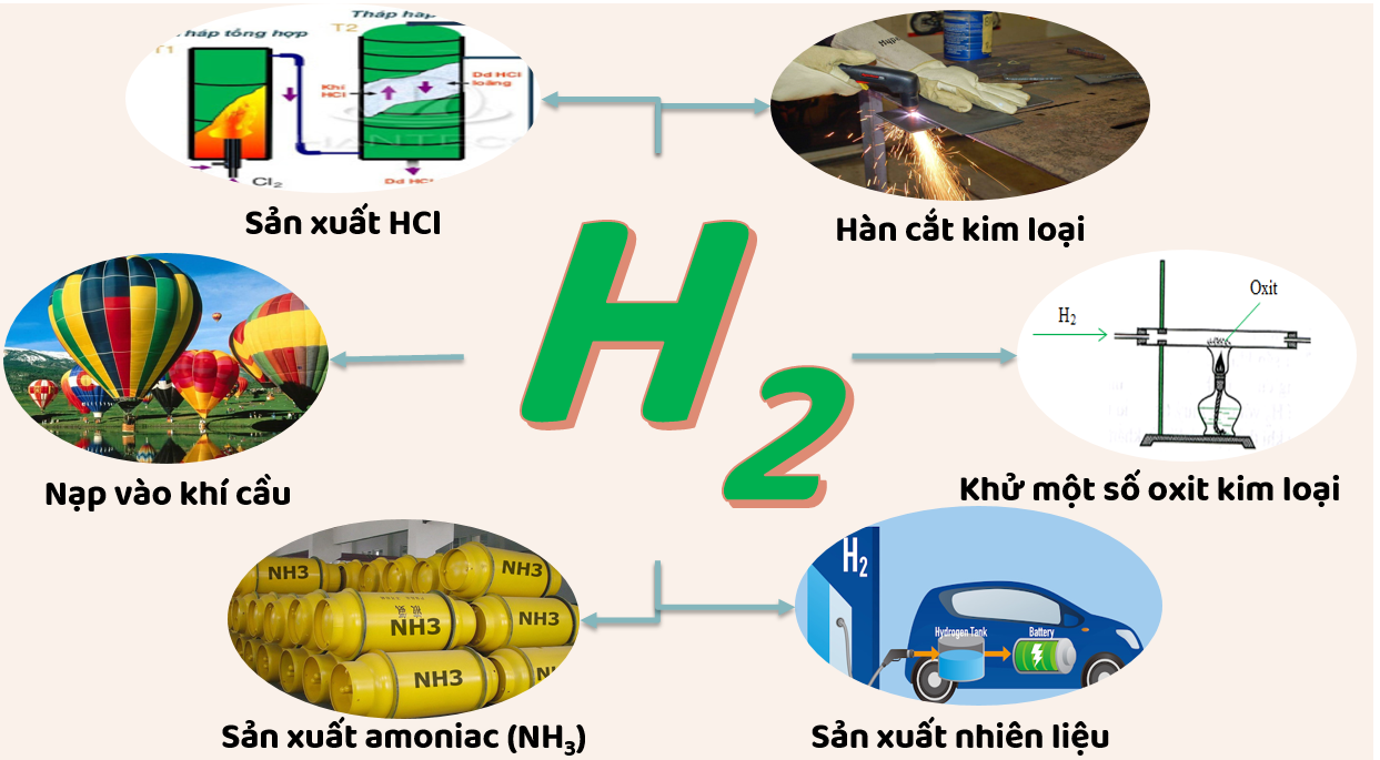 Tổng hợp một số ứng dụng của Hidro thường gặp nhất trong đời sống