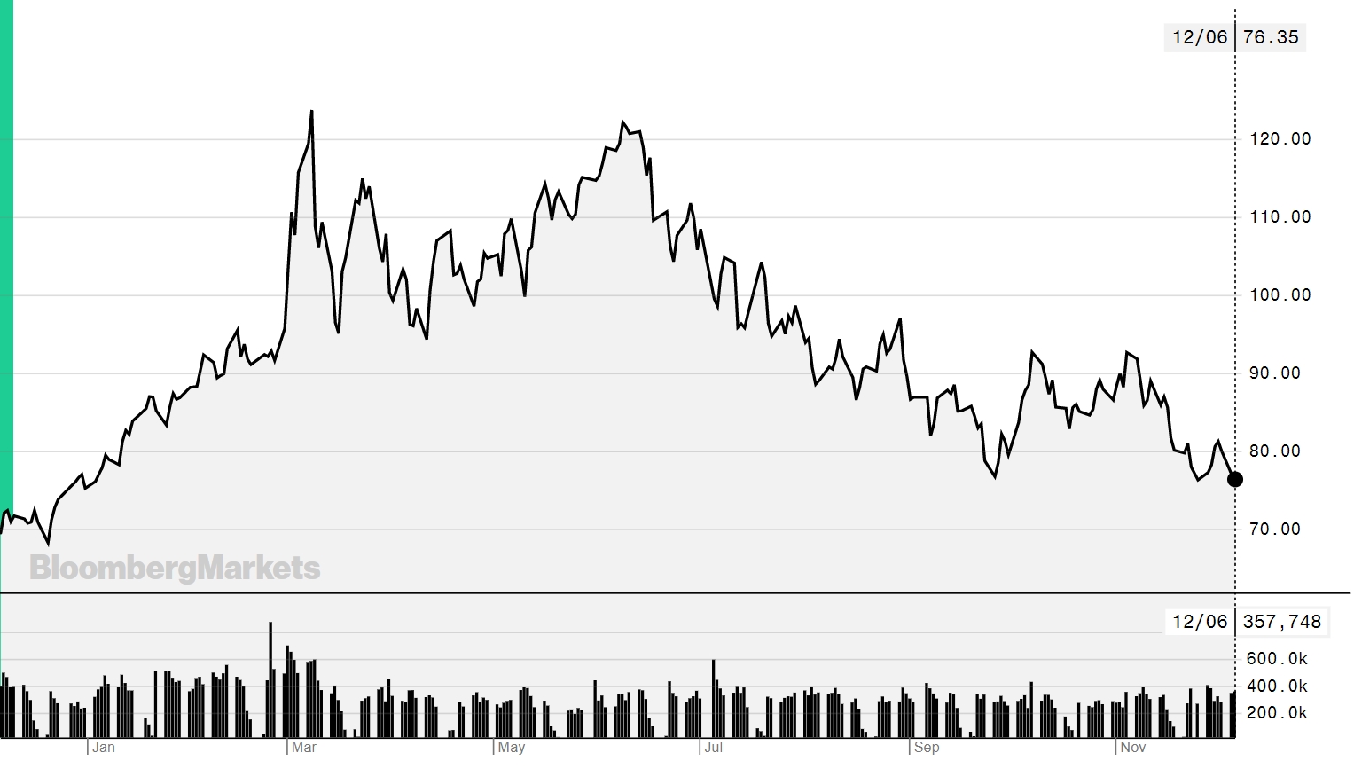 Thị trường ngày 07/12: Giá dầu lao dốc, thủng mốc 80 USD/thùng; nhôm, quặng sắt đều giảm