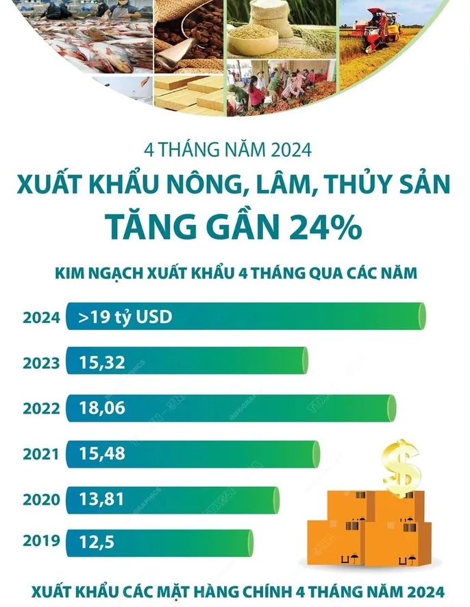 4 tháng đầu năm 2024: Xuất khẩu nông, lâm, thủy sản tăng gần 24%