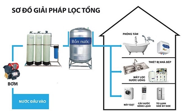 ​Quy trình xử lý nước giếng khoan tại Nghệ An