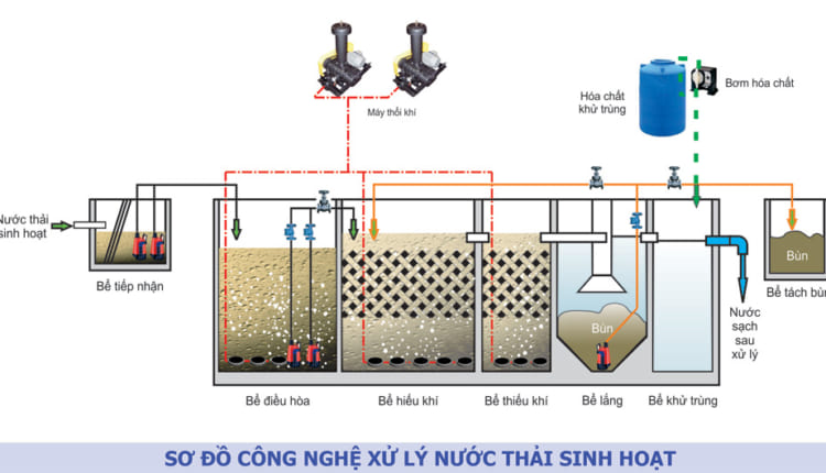 ​Quy trình xử lý nước thải tại Nghệ An