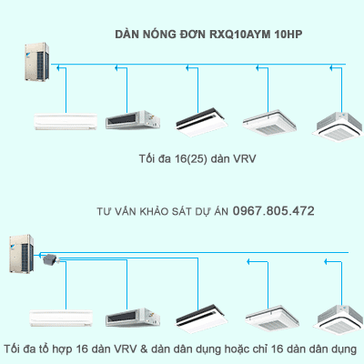 Dàn nóng điều hòa trung tâm Daikin VRV A RXQ10AYM kết nối 16(25) dàn VRV và dân dụng