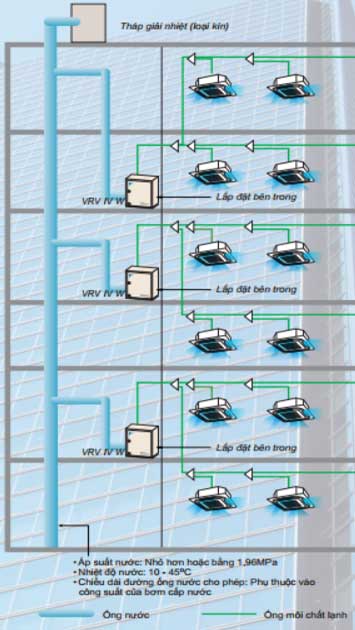 Hệ thống VRV IV W đáp ứng đầy đủ các đặc điểm của 1 hệ thống giải nhiệt bằng nước