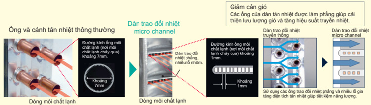 cong-suat-ngung-tu-cao-voi-dan-micro-channel
