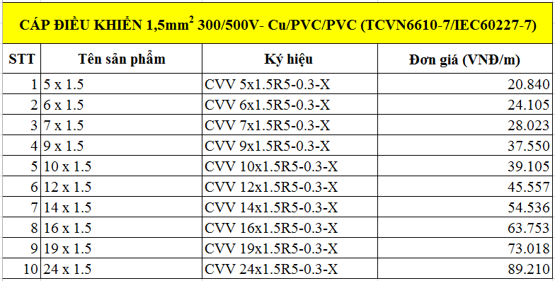 Cáp điện 1,5mm2 (300/500V-Cu/PVC/PVC)