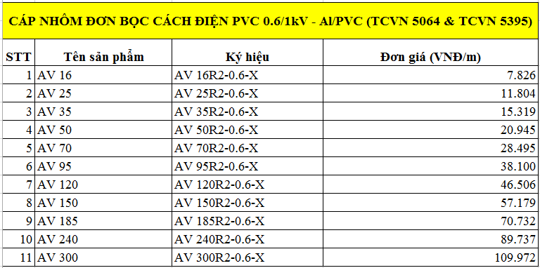 Cáp nhôm đơn bọc cách điện PVC-0.6/1kV-Al/PVC
