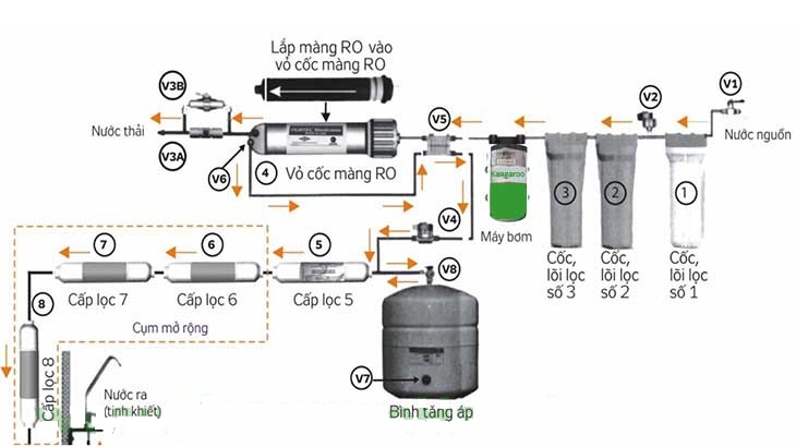 Máy lọc nước Kangaroo 7 cấp lọc lắp âm tủ bếp Model KG104A KV-3