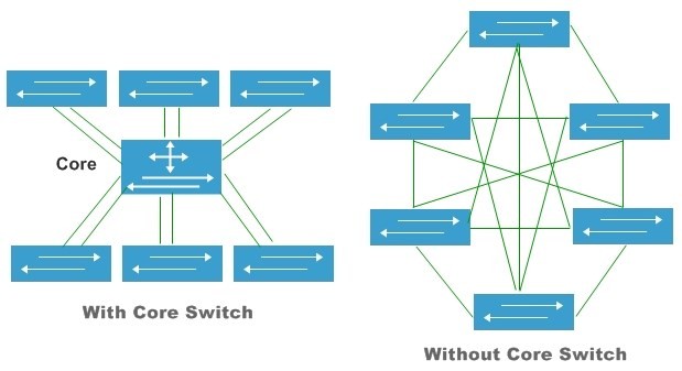 Core switch có gì khác với các switch khác?