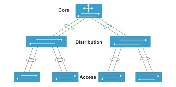 Core switch đóng vai trò gì trong hệ thống mạng