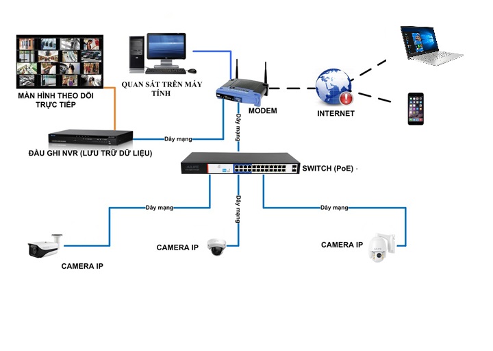 Hướng dẫn thiết lập hệ thống camera IP cho gia đình qua PoE 