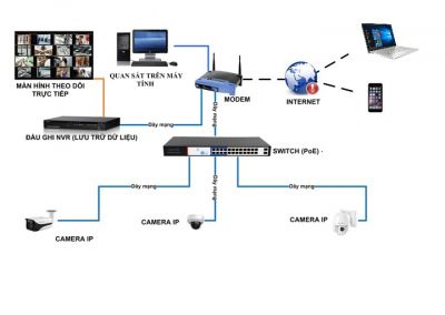 Hướng dẫn cách thiết lập hệ thống camera IP đơn giản cho gia đình qua PoE