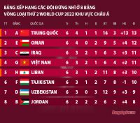 ĐT Việt Nam vào nhóm hạt giống cuối ở vòng loại thứ 3 World Cup 2022