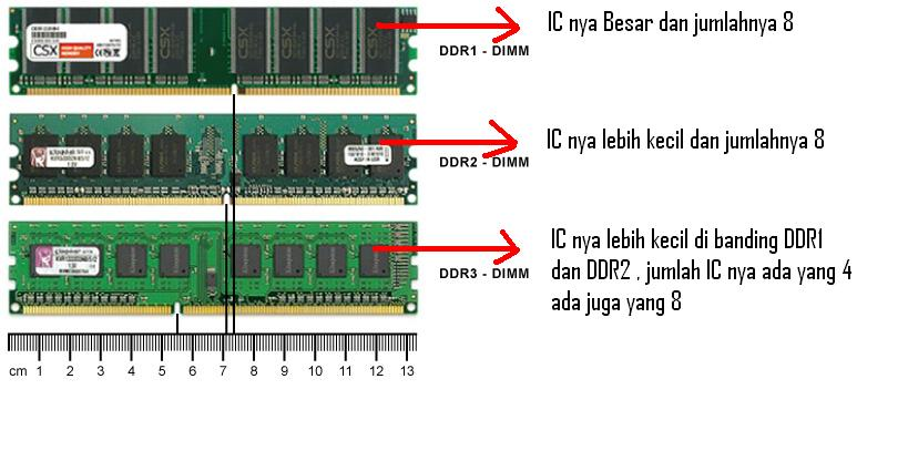 Можно ли ставить разный объем памяти. Ddr1 и ddr2 отличия. Ddr1 ddr2 ddr3. ОЗУ ddr1 объём памяти. Как отличить ddr1 от ddr2 от ddr3.