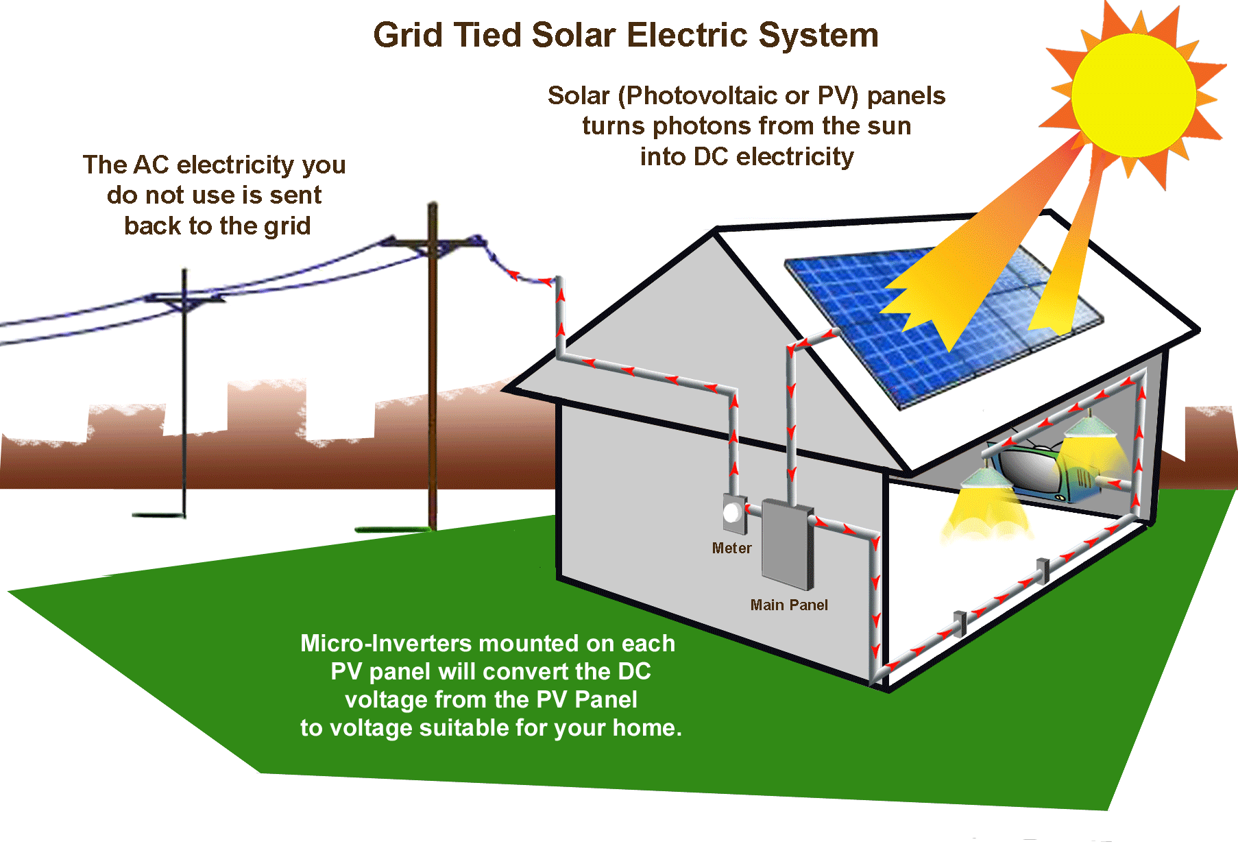 Hệ thống điện năng lượng mặt trời hòa lưới 2000WPV