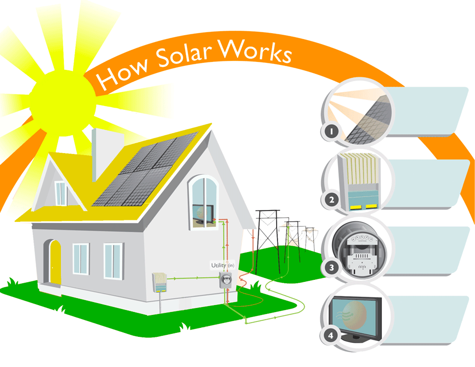 Hệ thống điện năng lượng mặt trời hòa lưới 3000WPV