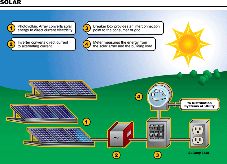 Hệ thống điện năng lượng mặt trời hòa lưới 500 KWPV