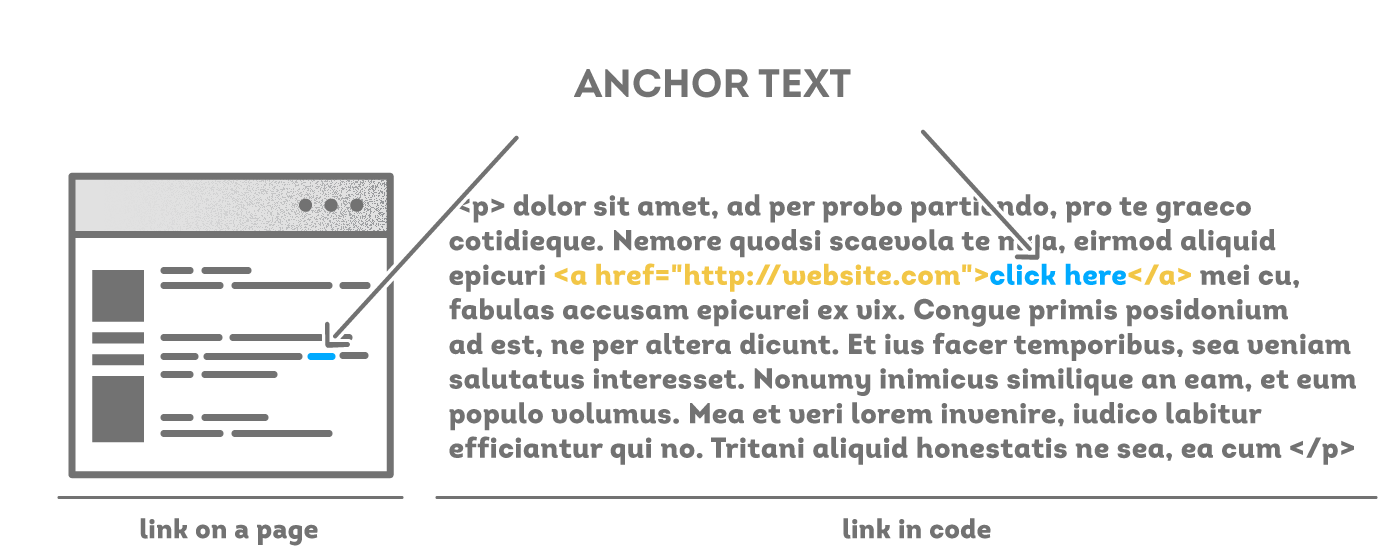 Anchor text, external link và internal link là gì ?