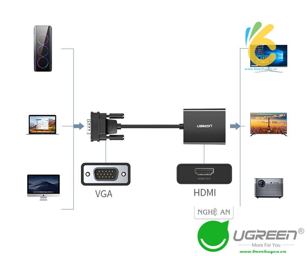 Bộ chuyển VGA sang HDMI + Audio Ugreen Nghệ An