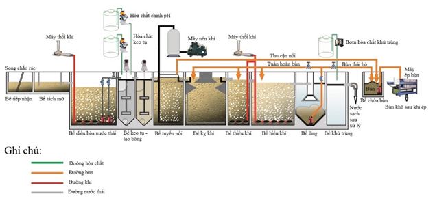hệ thống xử lý nước thải chất lượng uy tín hàng đầu tại vinh nghệ an