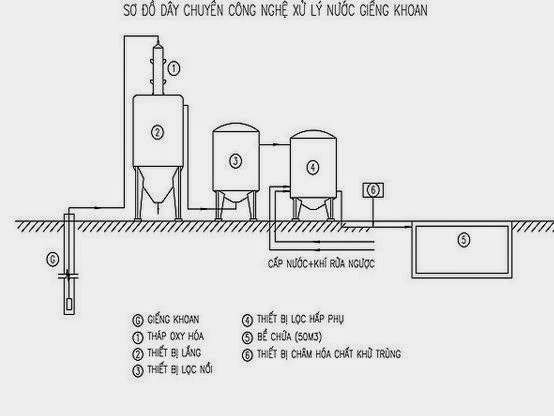 xử lý nước giếng khoan tại nghệ an