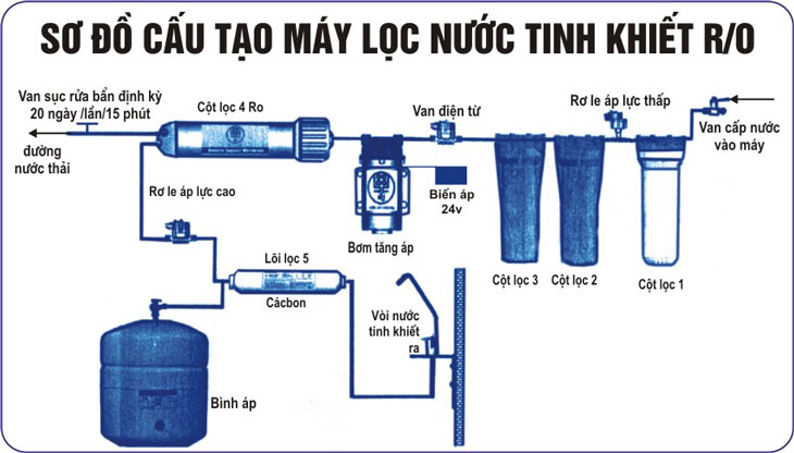 Máy lọc nước RO tại Nghệ An