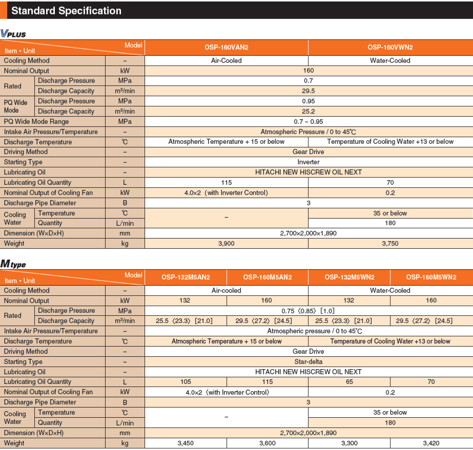 Thông số kỹ thuật máy nén khí trục vít Hitachi 132-160 Kw