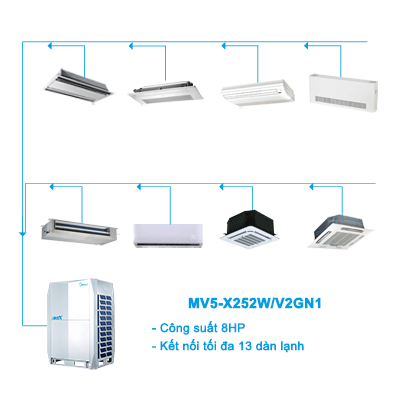 Dàn nóng điều hòa trung tâm VRF MV5-X252W-V2GN1