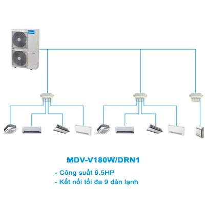 Điều hòa trung tâm Mini VRF Midea 2 chiều MDV-V180W/DRN1 6.5HP